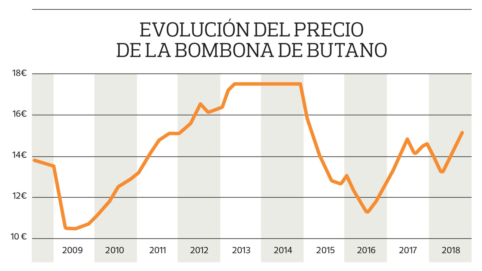 subida bombona butano